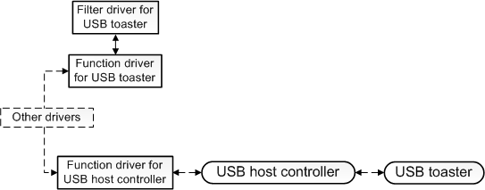 图：显示 USB toaster 驱动程序和 USB 主控制器驱动程序